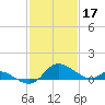 Woolford tide chart for Friday, February 17, 2023