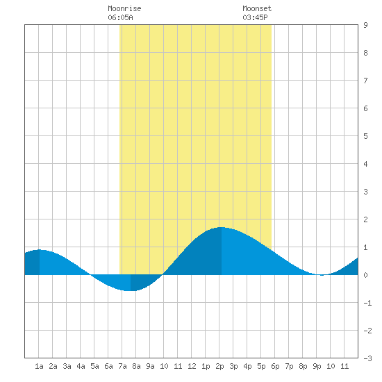 Woolford tide chart for Saturday, February 18, 2023