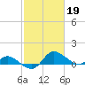 Woolford tide chart for Sunday, February 19, 2023