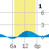 Woolford tide chart for Wednesday, February 1, 2023