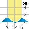 Woolford tide chart for Thursday, February 23, 2023