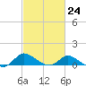 Woolford tide chart for Friday, February 24, 2023