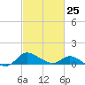 Woolford tide chart for Saturday, February 25, 2023