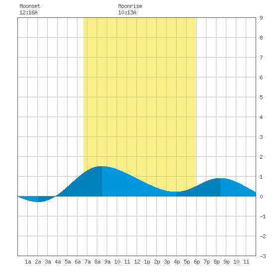 Woolford tide chart for Sunday, February 26, 2023