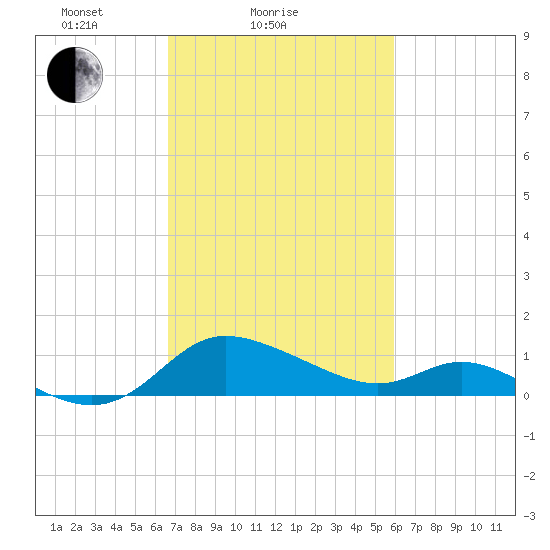 Woolford tide chart for Monday, February 27, 2023