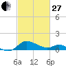 Woolford tide chart for Monday, February 27, 2023