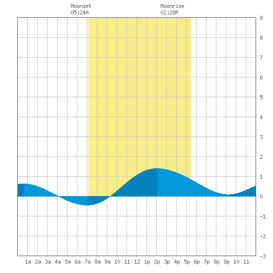 Woolford tide chart for Thursday, February 2, 2023