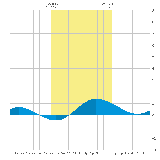 Woolford tide chart for Friday, February 3, 2023