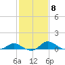 Woolford tide chart for Wednesday, February 8, 2023