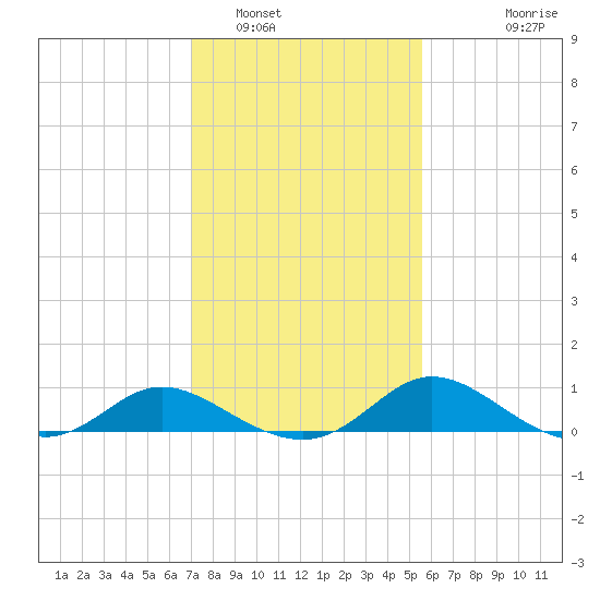 Woolford tide chart for Thursday, February 9, 2023