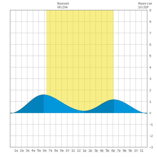 Woolford tide chart for Saturday, March 11, 2023