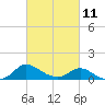 Woolford tide chart for Saturday, March 11, 2023