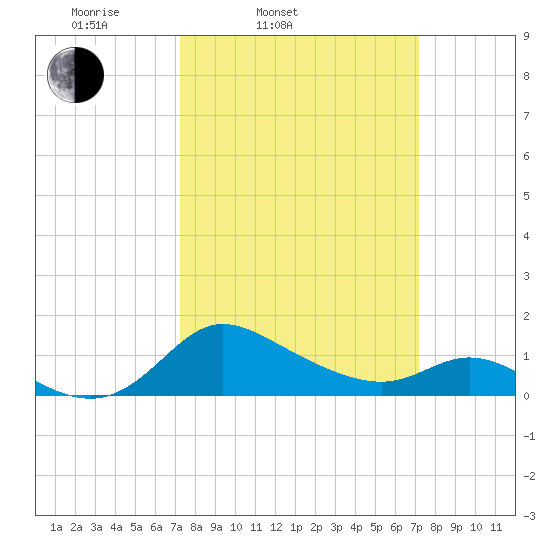 Woolford tide chart for Tuesday, March 14, 2023