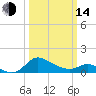 Woolford tide chart for Tuesday, March 14, 2023