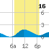 Woolford tide chart for Thursday, March 16, 2023