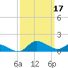Woolford tide chart for Friday, March 17, 2023