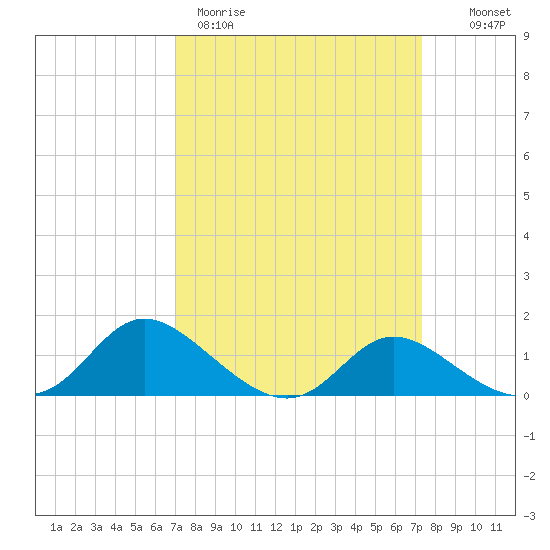Woolford tide chart for Thursday, March 23, 2023