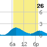 Woolford tide chart for Sunday, March 26, 2023