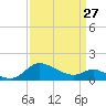 Woolford tide chart for Monday, March 27, 2023