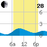 Woolford tide chart for Tuesday, March 28, 2023