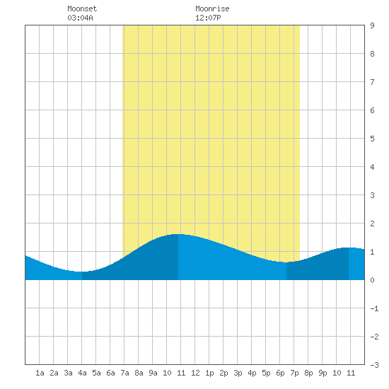 Woolford tide chart for Wednesday, March 29, 2023