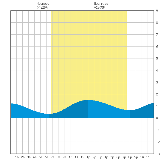 Woolford tide chart for Friday, March 31, 2023
