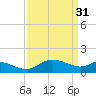 Woolford tide chart for Friday, March 31, 2023