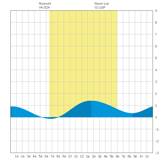 Woolford tide chart for Friday, March 3, 2023