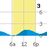 Woolford tide chart for Friday, March 3, 2023