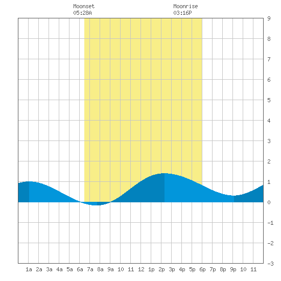 Woolford tide chart for Saturday, March 4, 2023