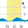 Woolford tide chart for Sunday, March 5, 2023