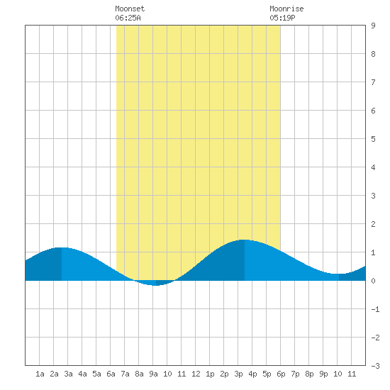 Woolford tide chart for Monday, March 6, 2023