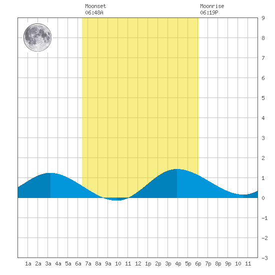 Woolford tide chart for Tuesday, March 7, 2023