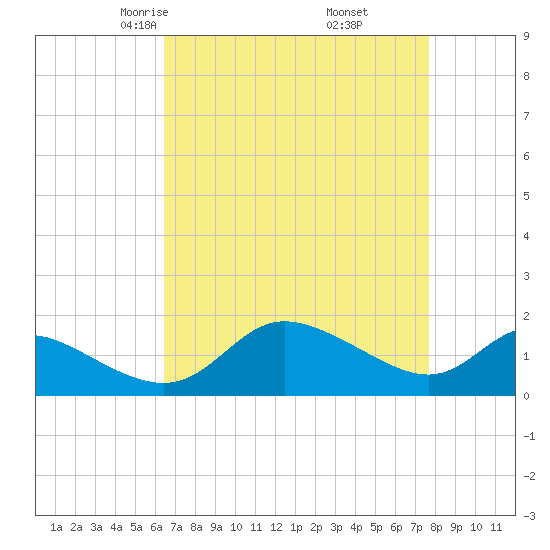 Woolford tide chart for Saturday, April 15, 2023