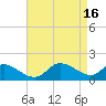 Woolford tide chart for Sunday, April 16, 2023