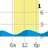 Woolford tide chart for Saturday, April 1, 2023