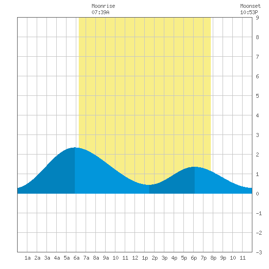 Woolford tide chart for Saturday, April 22, 2023