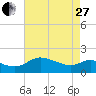 Woolford tide chart for Thursday, April 27, 2023