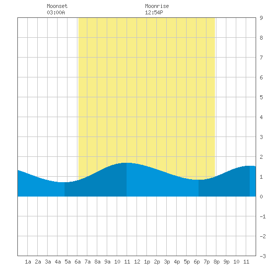 Woolford tide chart for Friday, April 28, 2023