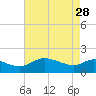 Woolford tide chart for Friday, April 28, 2023