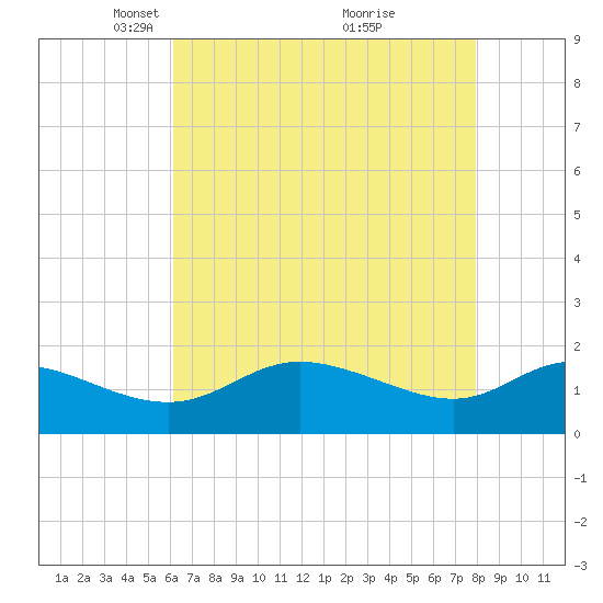 Woolford tide chart for Saturday, April 29, 2023