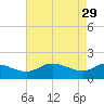 Woolford tide chart for Saturday, April 29, 2023