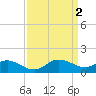 Woolford tide chart for Sunday, April 2, 2023