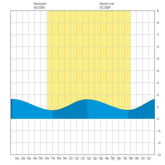 Woolford tide chart for Sunday, April 30, 2023