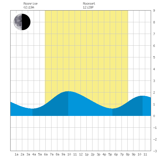 Woolford tide chart for Friday, May 12, 2023