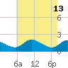 Woolford tide chart for Saturday, May 13, 2023