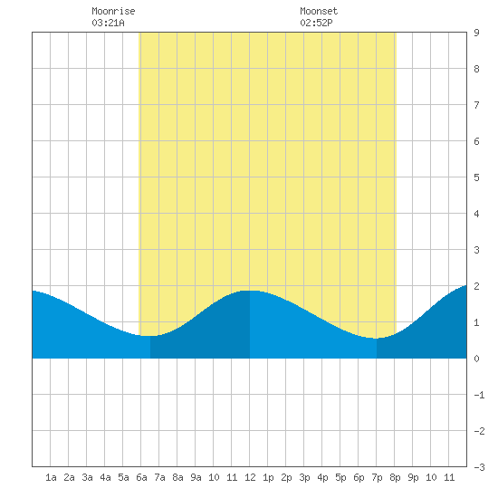 Woolford tide chart for Sunday, May 14, 2023