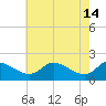 Woolford tide chart for Sunday, May 14, 2023
