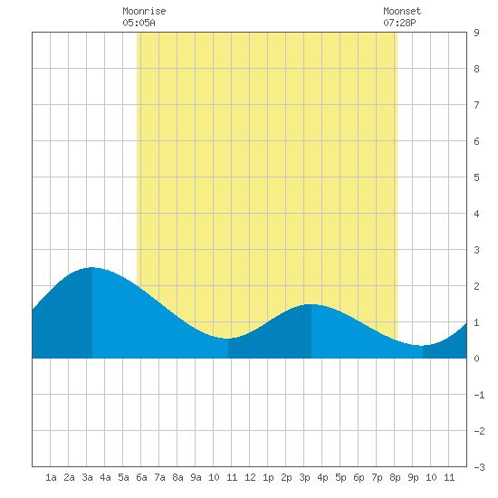 Woolford tide chart for Thursday, May 18, 2023