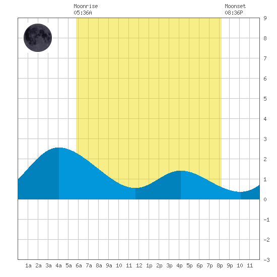 Woolford tide chart for Friday, May 19, 2023